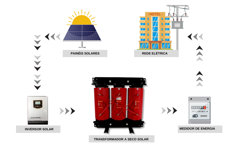 Fabricação e venda de Transformador a óleo solar