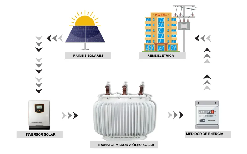 Ligação Transformador a óleo Solar Fabricação e venda de Transformador a óleo solar