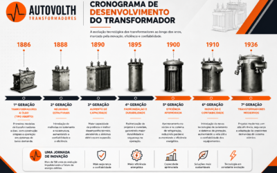 Cronograma de desenvolvimento do transformador
