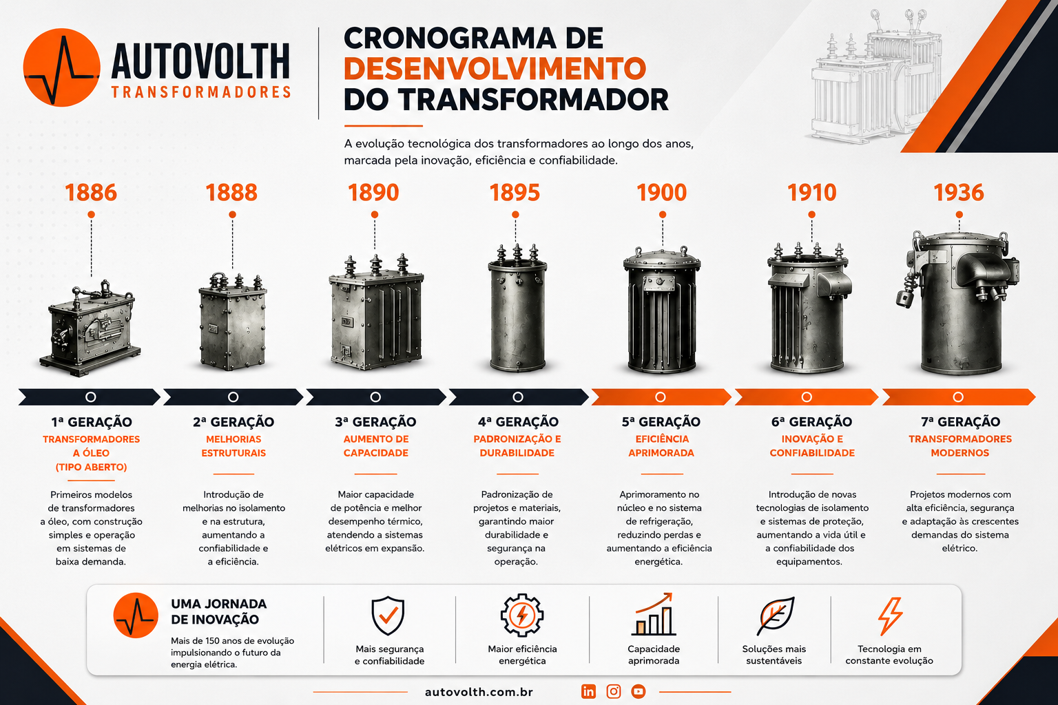 Desenvolvimento Transformador
