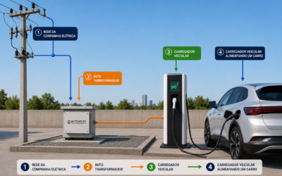 A Importância dos Transformadores em Sistemas de Carregamento de Veículos Elétricos